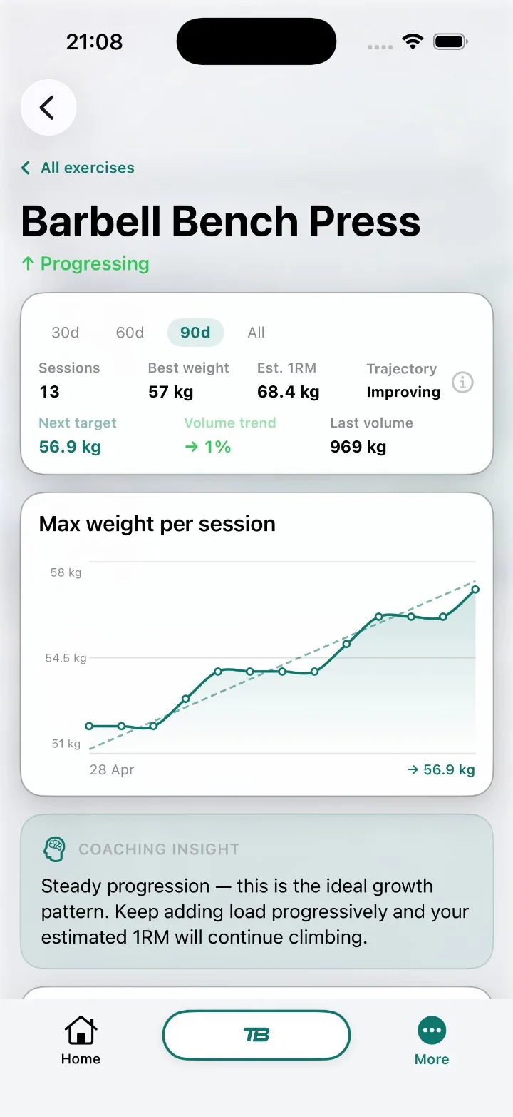 Barbell Bench Press progression: 90 days of max weight per session trending up, with estimated 1RM, next target and a coaching insight