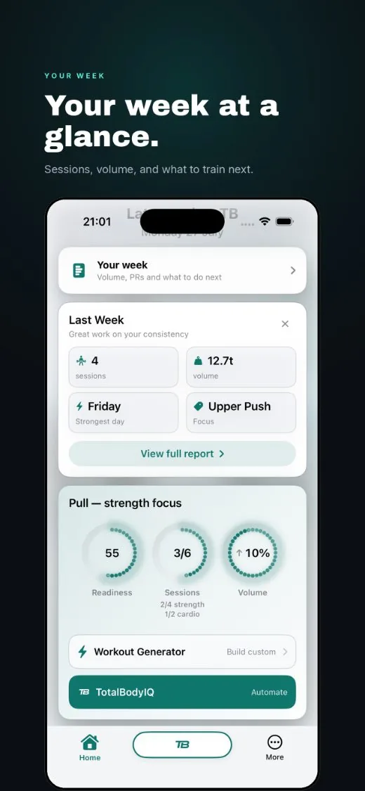 Your week at a glance, sessions, volume, strongest day and focus