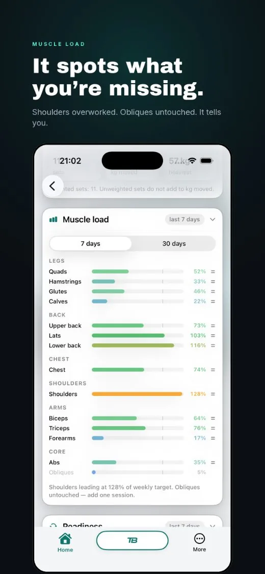It spots what you’re missing, muscle load per group