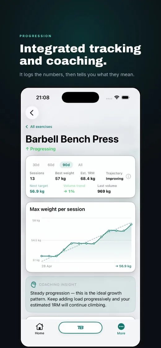 Integrated tracking and coaching, progression for every lift
